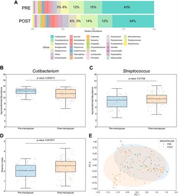 Menopause and facial skin microbiomes: a pilot study revealing novel insights into their relationship